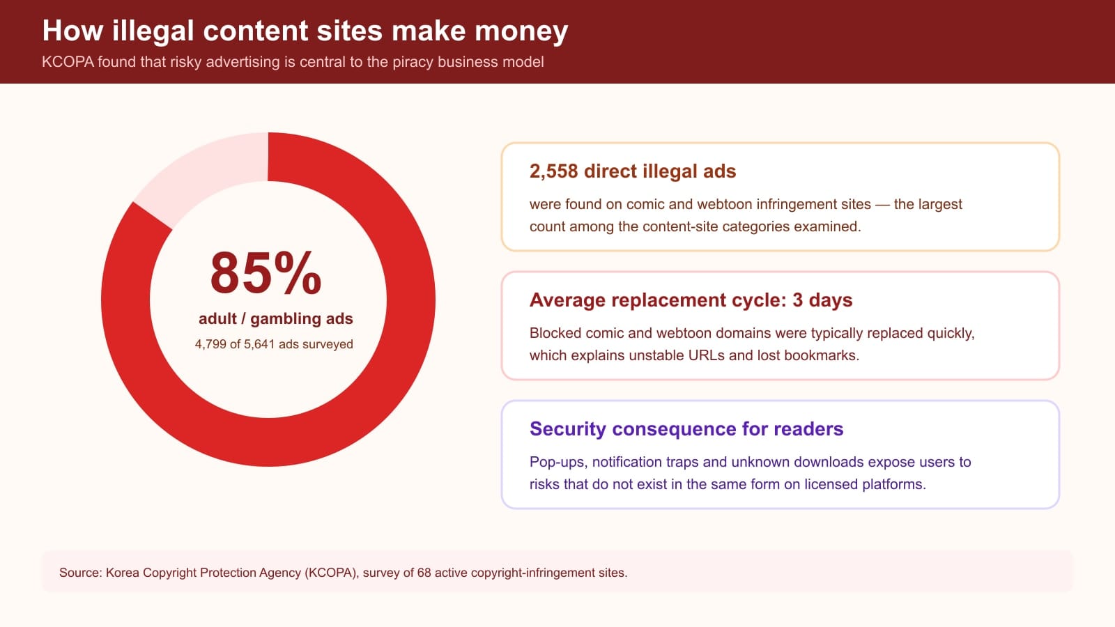 KCOPA data showing that adult and gambling promotions accounted for 85 percent of advertisements surveyed on copyright-infringement sites.