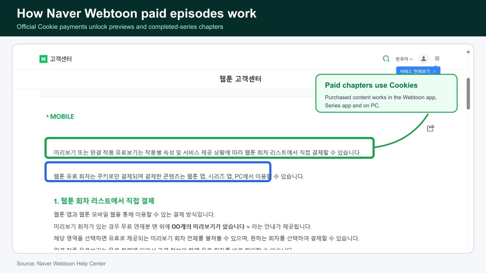 Naver Webtoon Help Center explaining that paid preview and completed-series episodes use Cookies and remain accessible across supported apps and PC.