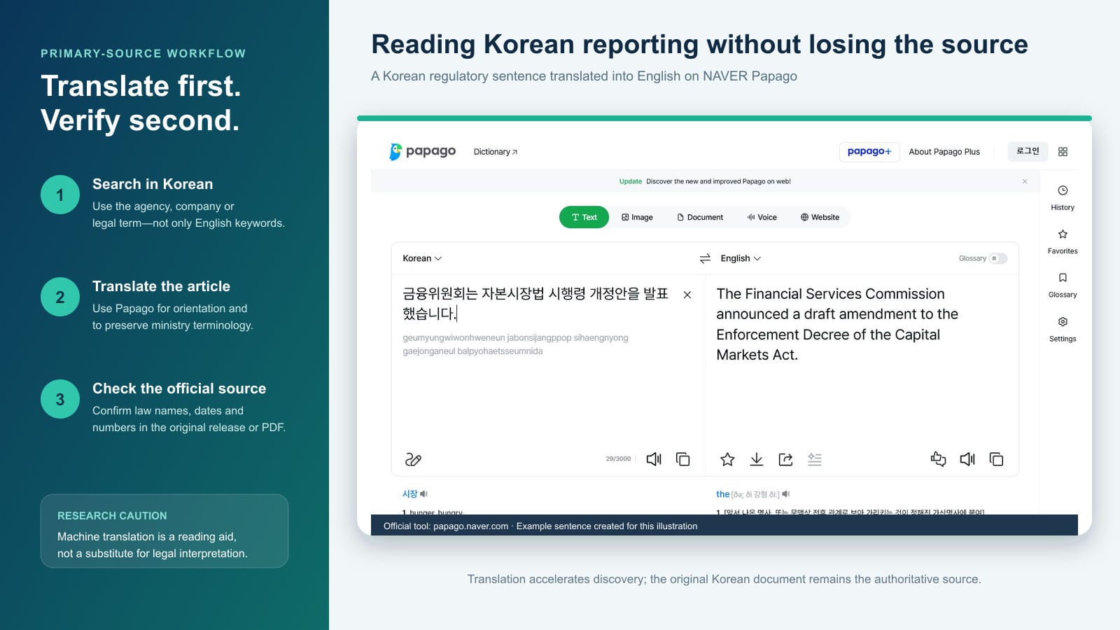 Three-step workflow for searching Korean news, translating it with NAVER Papago, and verifying legal terms, dates, and figures against the original official source.